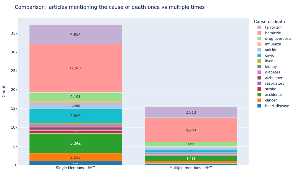NYT: Comparison between single and multiple mention approaches, absolute terms
