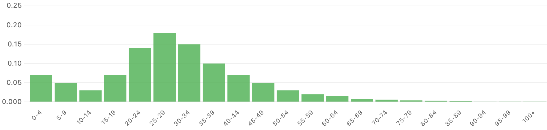 Western standard age profile